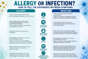 Allergy or Infection? How to Tell the Difference Between Symptoms | Pulmonologist in Indore 6 ChatGPT Image Aug 29 2026 03 26 37 PM